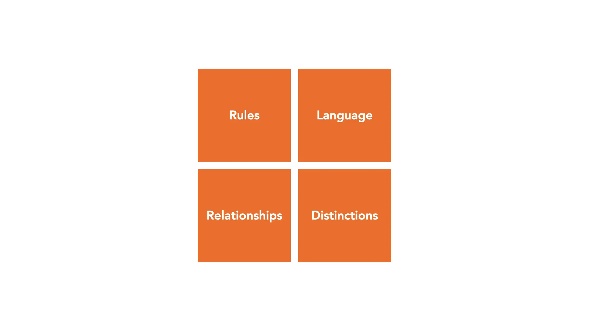 Four orange boxes with white words that say: language, distinctions, relationships, and rules